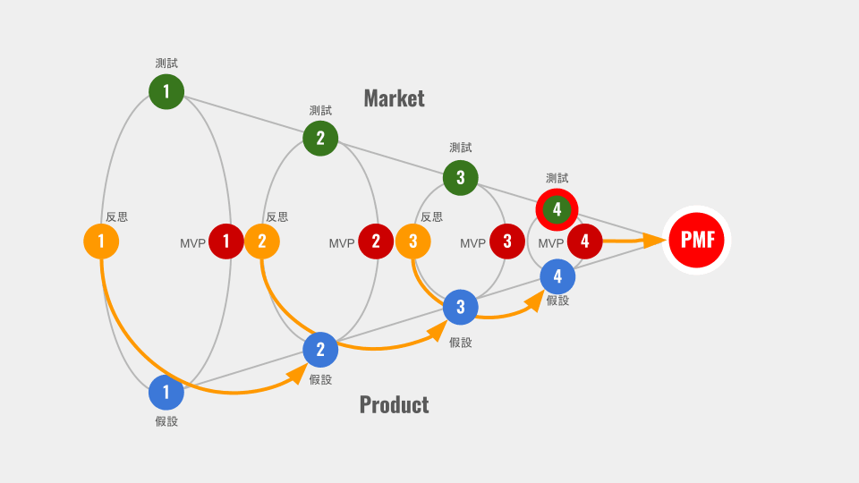 「提出假設、建立 MVP、目標市場測試、依照回饋修正概念」，每繞一圈是一次迭代，每次迭代產品與市場的距離越來越接近，最後把產品/服務完全滿足市場需要，就是 PMF，人生跟新創企業一樣，也是如此一步步逼近【 人生PMF 】