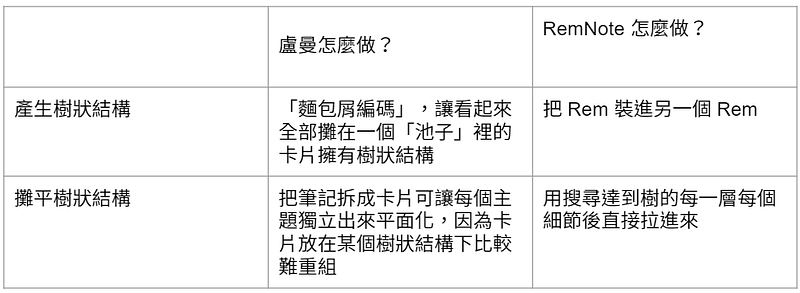 而 RemNote 用技術方法簡單達成盧曼的理念