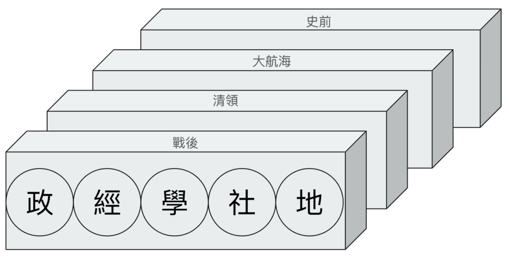 妳可以把歷史當作一個橫軸是政經學社地、縱軸是時代的座標系，每件事情只要在座標裡就很容易導航，就不會迷路，這是歷史的 學習技術