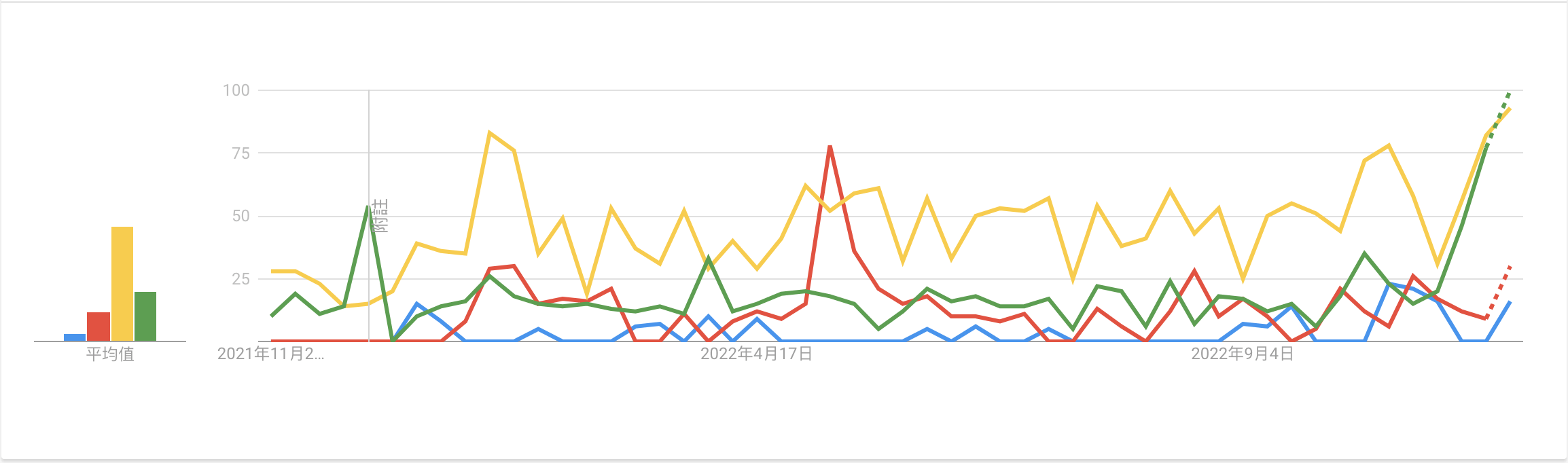 台灣人對各種 個人知識庫 的搜尋狀況