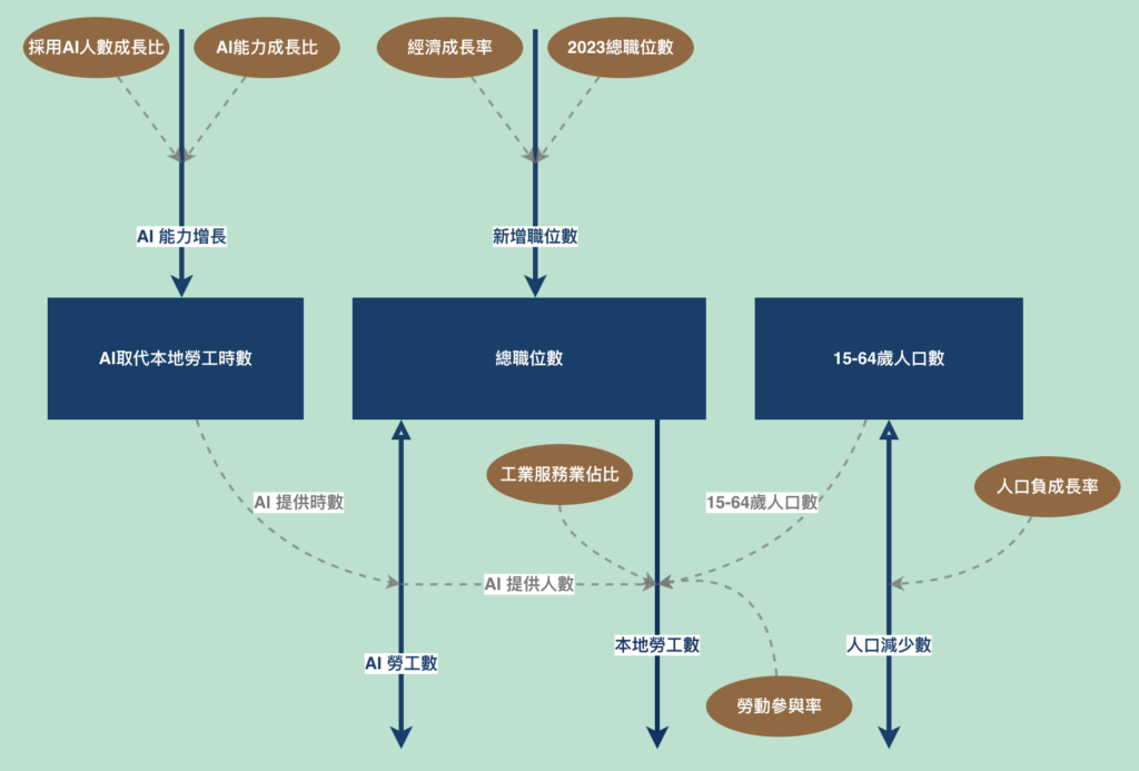 職位、人口、AI 的模擬模型，看清事情全部系統是 思辨 的第一步