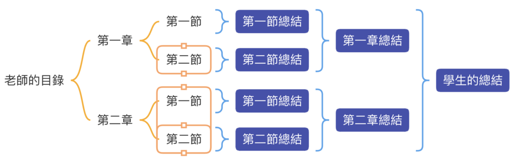 【 學生ZK 】老師把整體拆成零件（Top-down），學生把零件組成整體（Bottom-up），所以老師的課本目錄和學生筆記目錄是「鏡射」的。