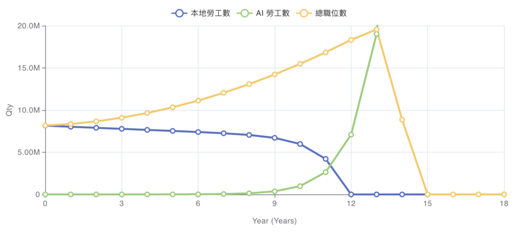 死亡交叉、全台失業，雖然只是個折線圖，但還滿驚悚的， 思辨 的優點是讓你比較難騙