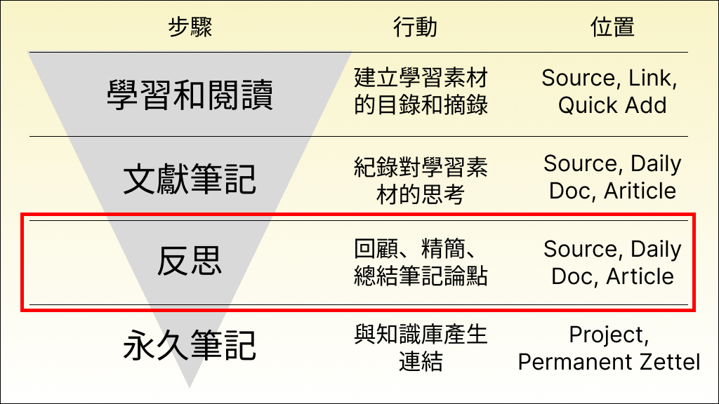 Step 3 反思寫成永久筆記