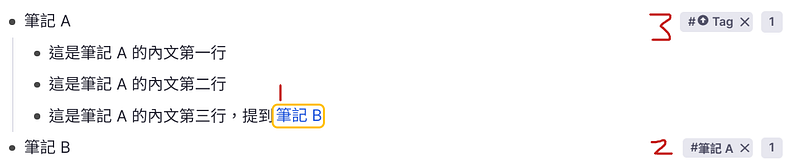 RemNote Tip: 筆記 A 第三行引用筆記 B，所以 “筆記 B” 這幾個字顯示出來，這是 “引用”；而筆記 B 將筆記 A 作為標籤，此時，筆記 B 的右方出現它的標籤 “#筆記 A”，同時因為筆記 A 被當作標籤，就出現了 “#Tag” 的標籤表示它已經正式成為一個標籤了。