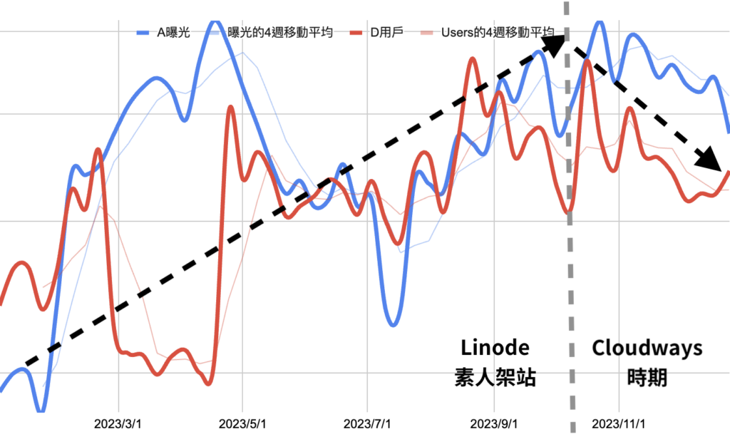 2023 開站，除了三月被俄羅斯駭客攻擊造成問題外，呈現緩步上升，想要 WordPress優化 換 Cloudways 後一落千丈