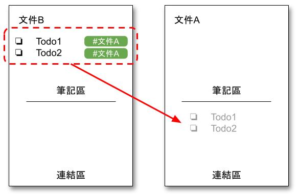 RemNote 中，放在筆記區的是「真身」，在連結區的是「分身」，假如在「文件A」中把 Todo1，Todo2 拖到筆記區時，真身就會被搬到「文件A」，而在「文件B」中這些 Todo 像從來沒存在過一樣
