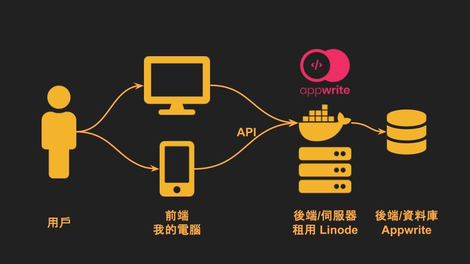 跟AI學寫程式：用 Docker 把 Appwrite 搭建在自己租用的 Linode 上，付費也可以改成 Serverless