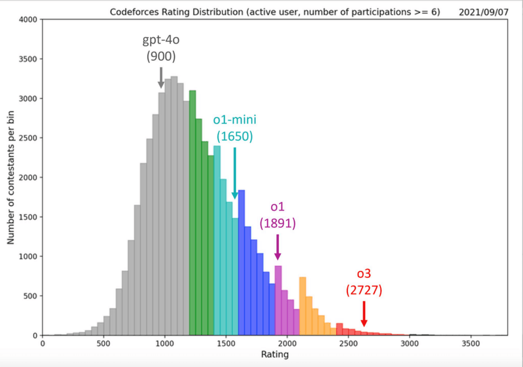 AI寫程式 超過 99.95% 人類