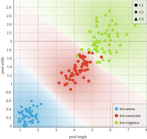 k-means 可非監督讓電腦自動把大量的資料分類成簇，每個點的些微差異，就是距離，這個算法與 embeddings model 不同但其中的維度、距離是近似概念（圖片來源：wiki commons）
