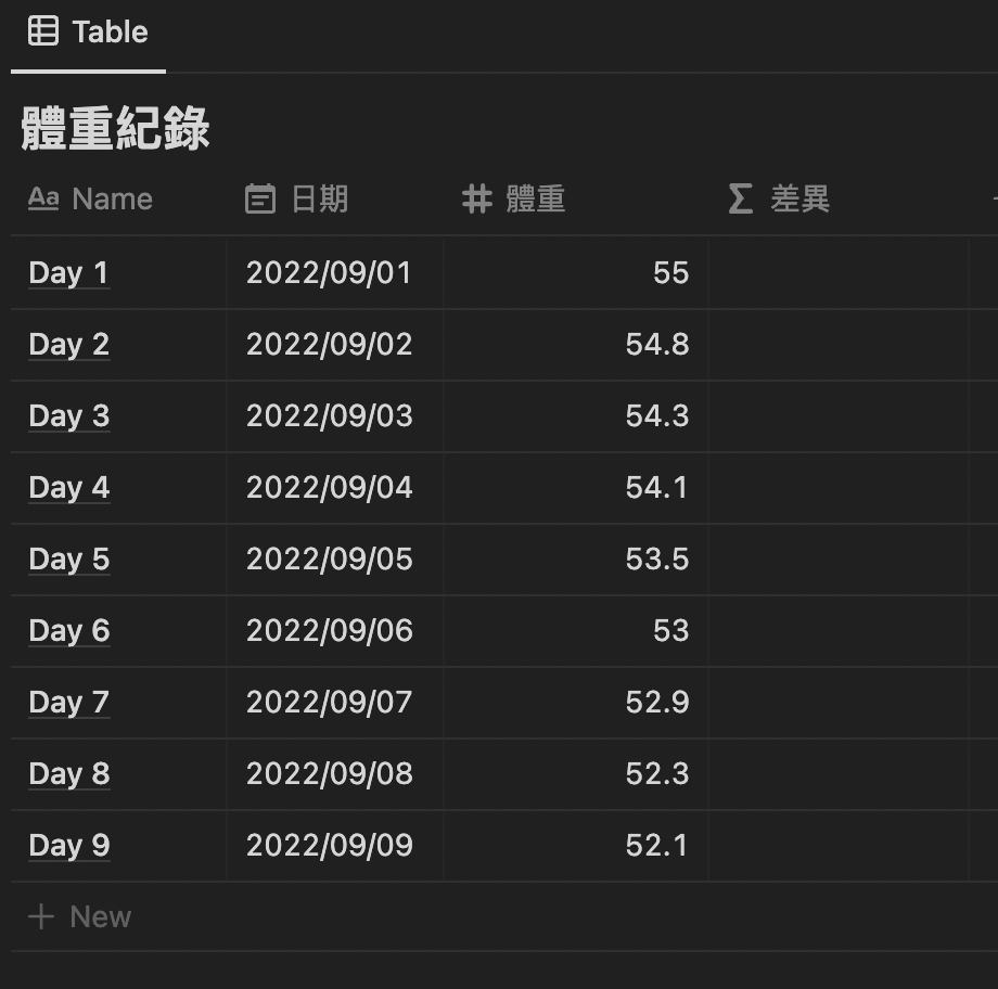 Notion 教學 ：換成 Notion 好像就沒這麼簡單，Notion 的每一橫列都是一個筆記頁面，對它來說，雖然表格擺在一起，但你要拿 Day 1 的體重減去 Day 2 獲得差異，就是在 2 個不同頁面間運算，不太容易