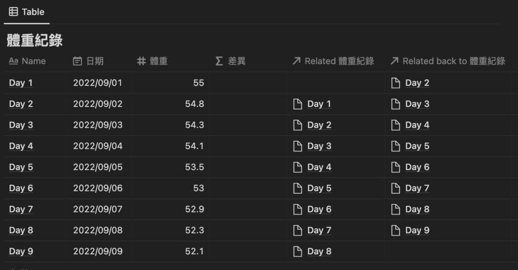 Notion 教學 ：在「Related 體重紀錄」欄，讓後一天與前一天產生關係，它是有點麻煩，不像 Excel 迅速一拉就好