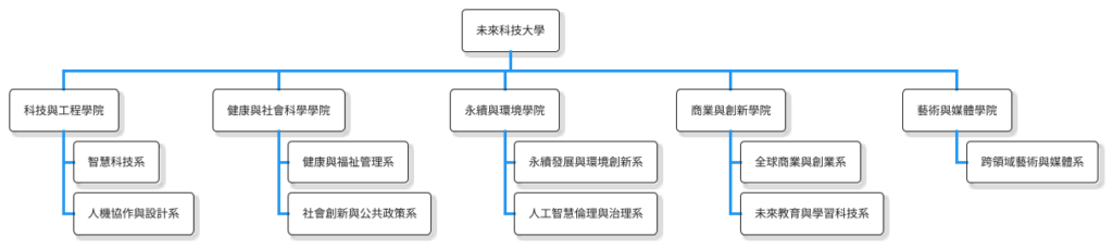 Claude 依照麥肯錫報告設計的 未來學校 組織圖