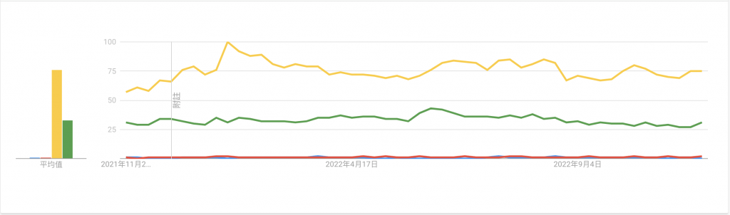 美國對 個人知識庫 的搜尋狀況，跟世界平均一致