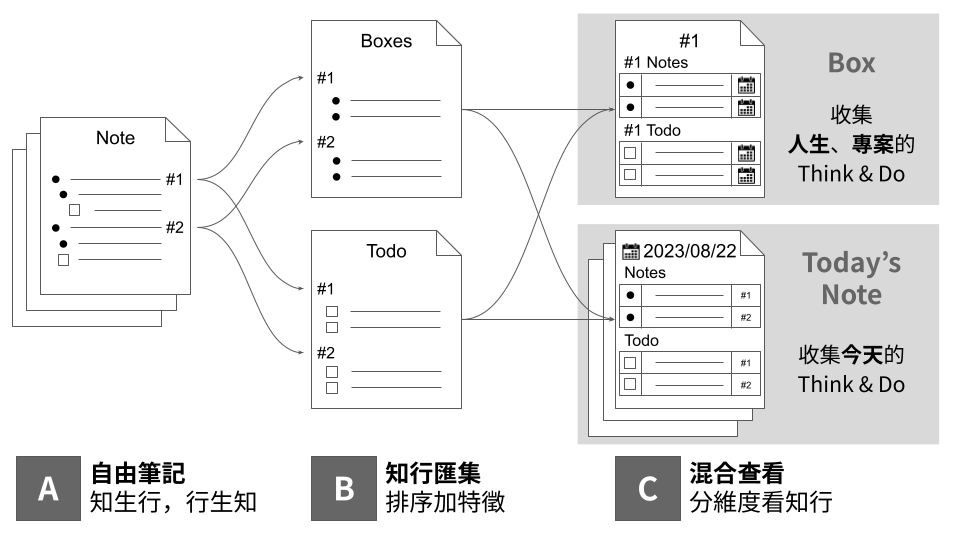 我的筆記系統：A：單一頁面專注思考任意插入 Think 和 Do：B：把 Think 和 Do 分別收集調配資源：C：以「主題」和「日期」兩條軸線檢視 Think 和 Do，其中，C 需要用 Template 和 Table 自組（圖：Uncle6 自製）