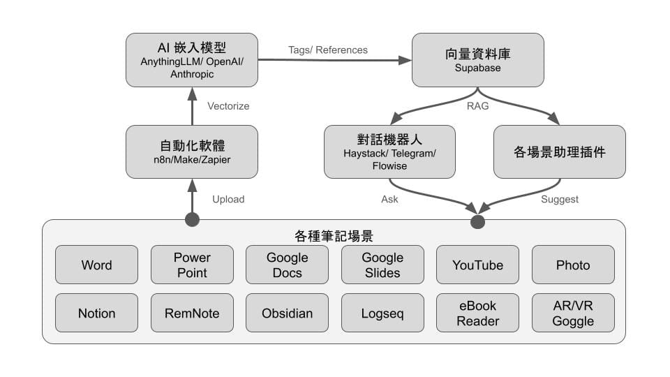MEM 背後實現的架構應該是這張圖的上半截，但我不想再多用一個筆記軟體了，何不做個無界 AI知識庫 一個後台提供各種筆記軟體相同的 AI 服務，你原來習慣哪一套繼續用，還能幫不相通的軟體間造橋（圖片：六叔觀察站 https://uncle6.me）