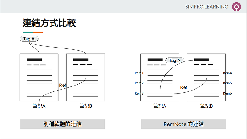 別的軟體的最小元素是「檔案」,要另外建立 Tag,只能做檔案對檔案的引用;而 RemNote 的最小元素是「Rem」,每個 Rem 都是別的 Rem 的 Tag,一個 Rem 可以直接引用另一個 Rem,甚至在同一頁不同的 Rem 之間能互相參照,打破「頁」的不靈活。
